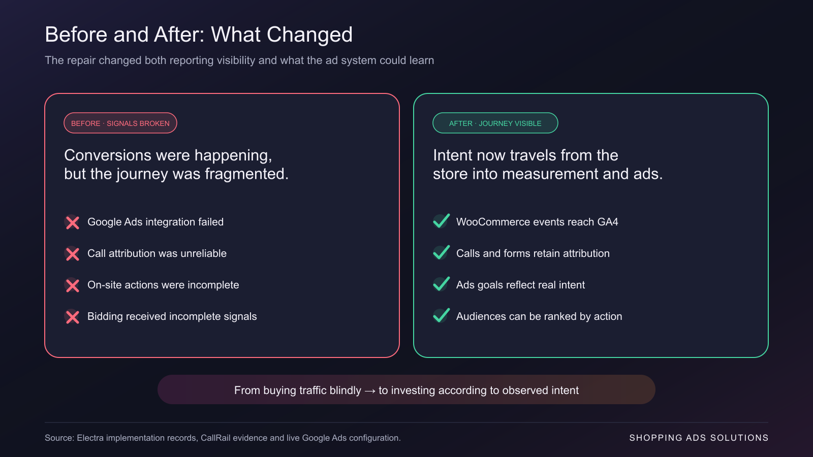 Before-and-after comparison of fragmented conversion tracking and a connected customer journey for Electra Appliances.
