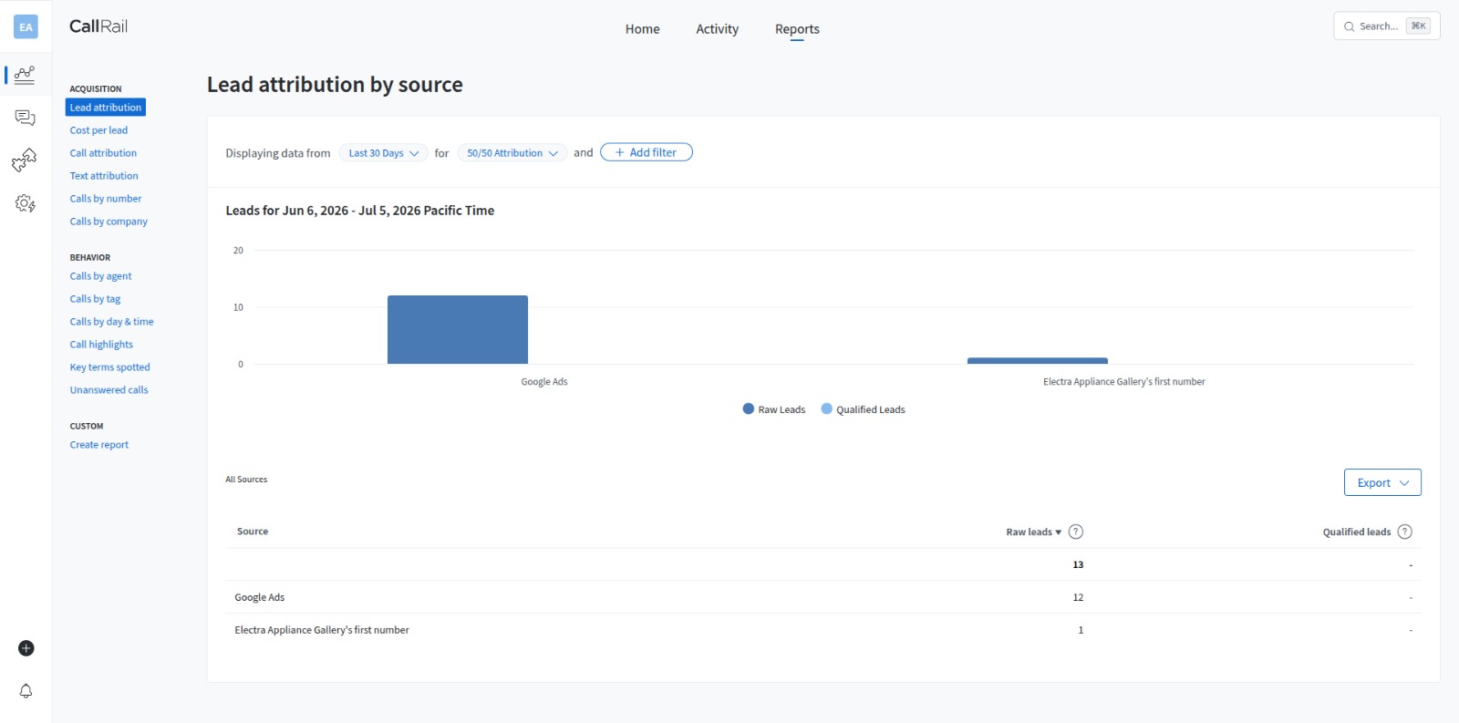 CallRail lead-attribution report showing 12 of 13 raw leads attributed to Google Ads during an early validation period.