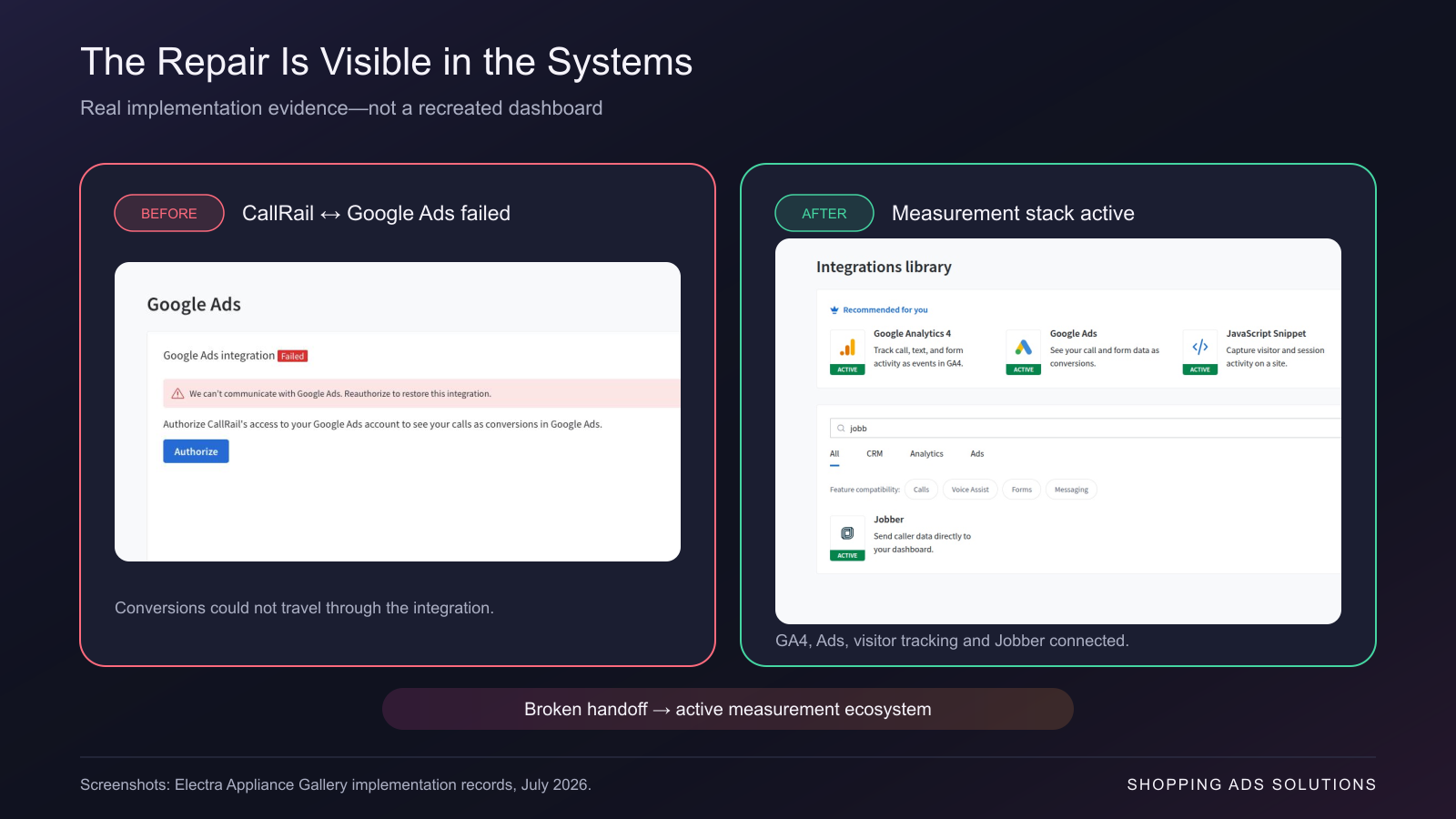 Real Electra implementation evidence showing a failed Google Ads integration before the repair and active GA4, Google Ads, JavaScript and Jobber integrations afterward.