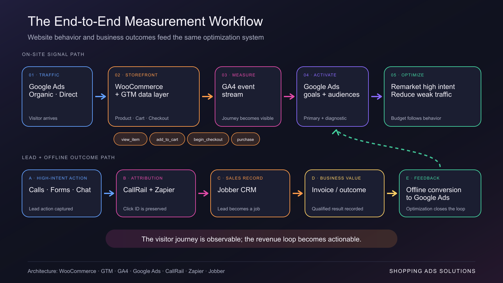End-to-end workflow connecting traffic, WooCommerce, GTM, GA4 and Google Ads with CallRail, Zapier and Jobber.