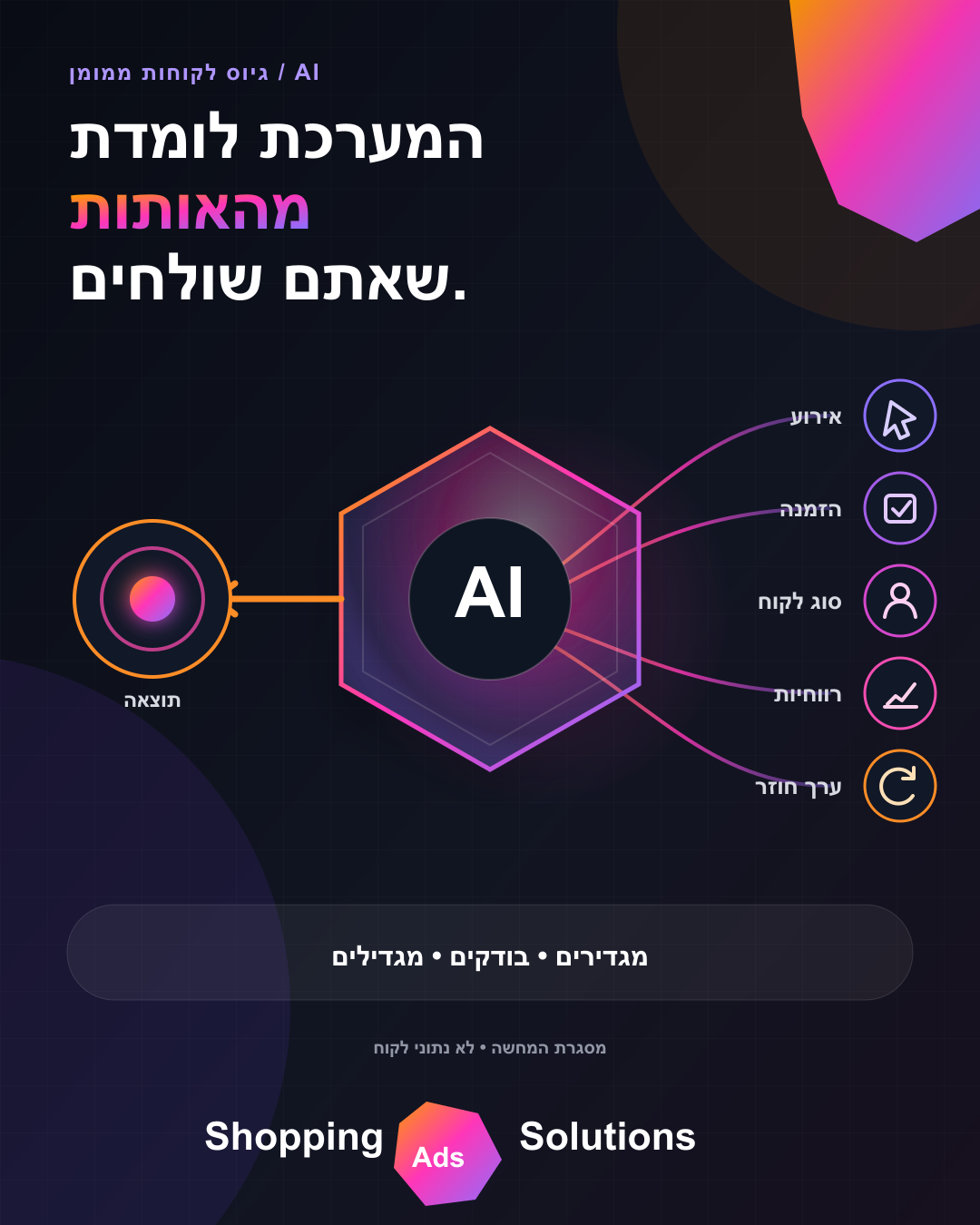 חמישה אותות עסקיים - אינטראקציה, הזמנה תקינה, סטטוס לקוח, ערך מסחרי וערך חוזר - זורמים אל מערכת החלטה מבוססת AI. מסגרת רעיונית, לא נתוני לקוח.