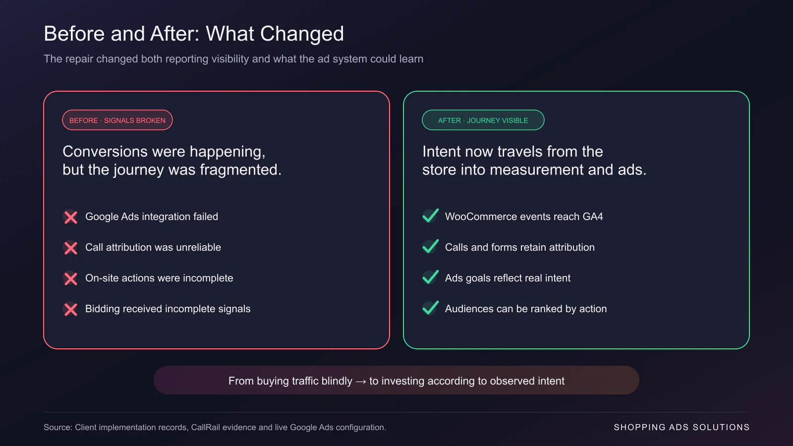 Before-and-after comparison of fragmented conversion tracking and a connected customer journey for an appliance retailer.