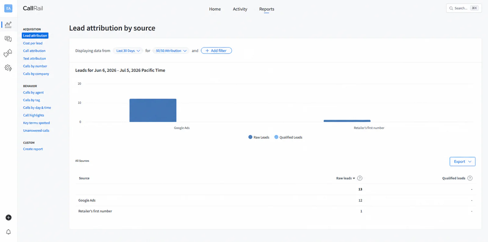 Anonymized CallRail lead-attribution report showing 12 of 13 raw leads attributed to Google Ads during an early validation period.