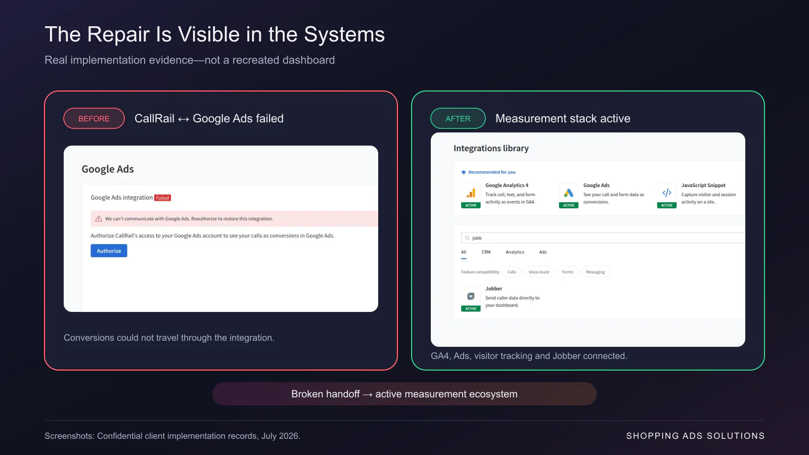 Real implementation evidence showing a failed Google Ads integration before the repair and active GA4, Google Ads, JavaScript and Jobber integrations afterward.