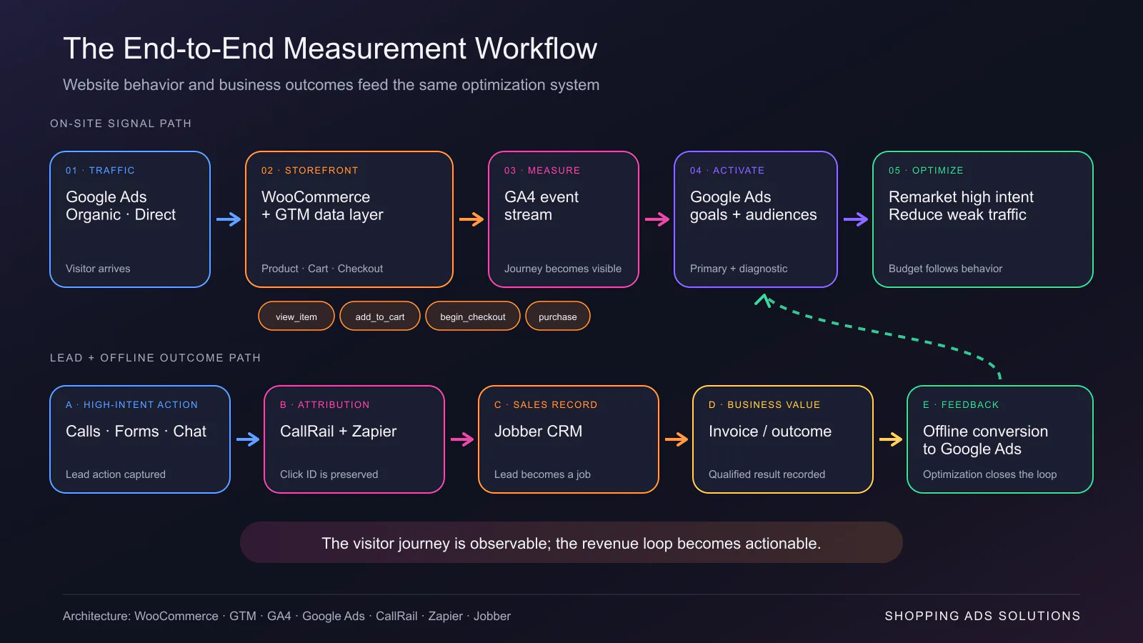 End-to-end workflow connecting traffic, WooCommerce, GTM, GA4 and Google Ads with CallRail, Zapier and Jobber.