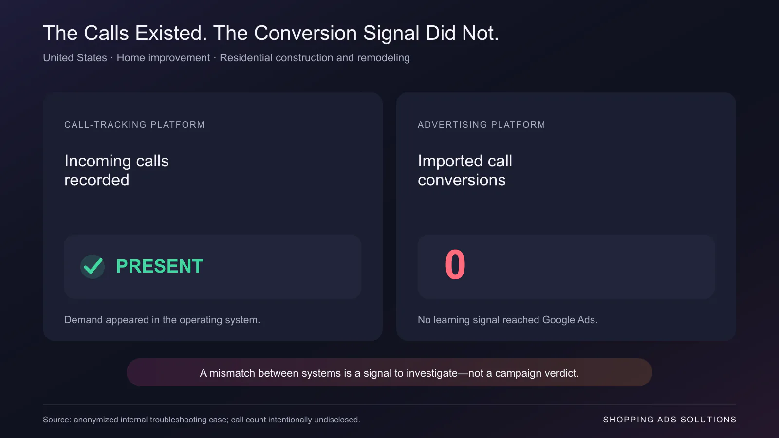 Two-panel visual showing that CallRail recorded incoming calls while Google Ads recorded zero imported call conversions for an anonymized US residential construction and remodeling business.