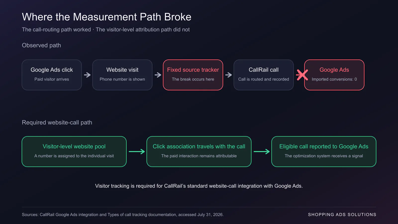 Flow diagram showing a Google Ads click reaching a website, then a fixed source-tracking number. The call is recorded in CallRail, but the visitor-level click association is missing and no conversion is imported into Google Ads.