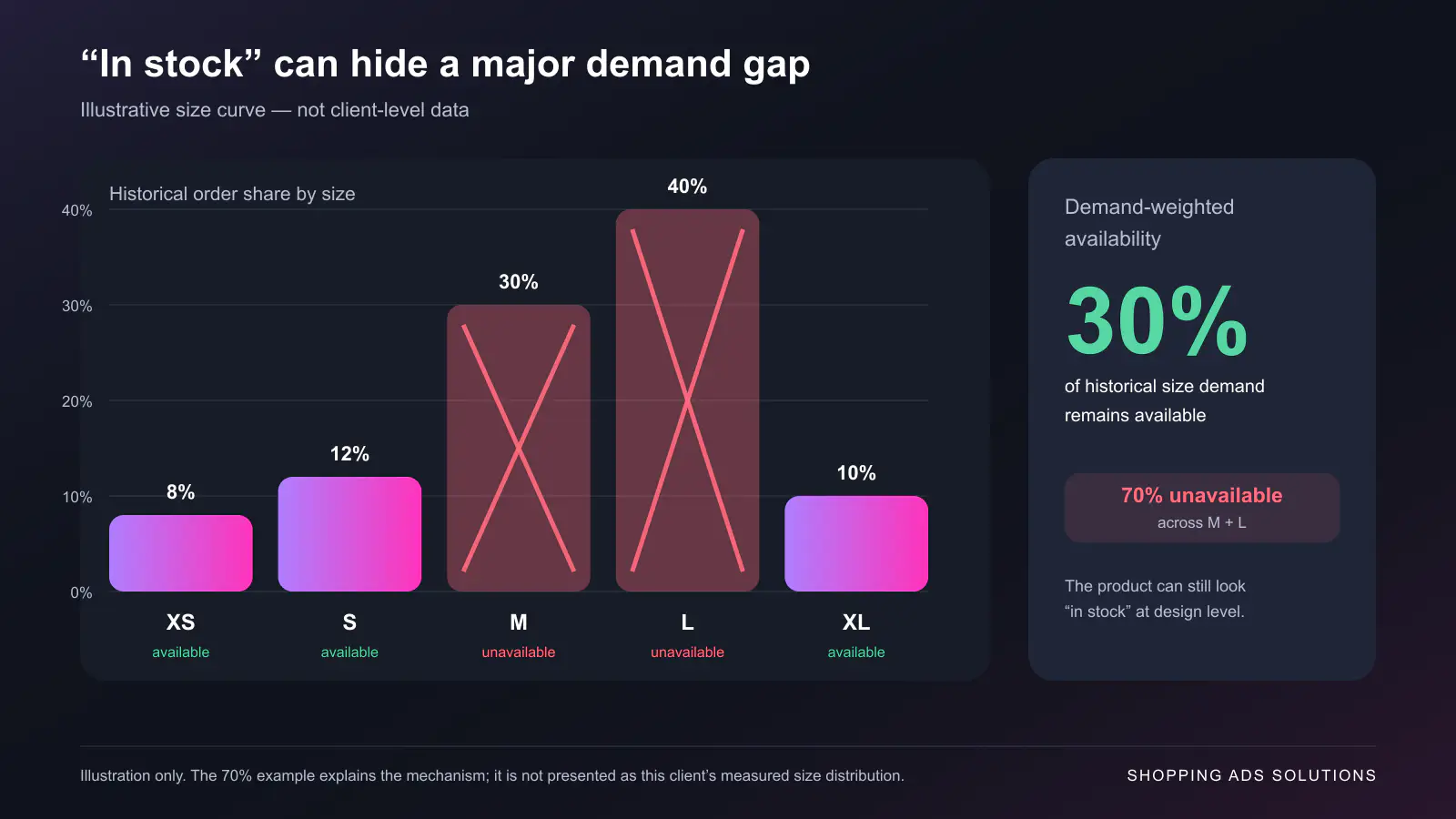Illustrative size-demand chart showing 70% of historical demand concentrated in unavailable M and L sizes.