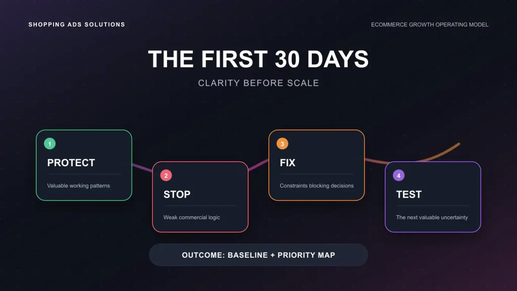 A first-month eCommerce process leading to four decisions: protect, stop, fix, and test.