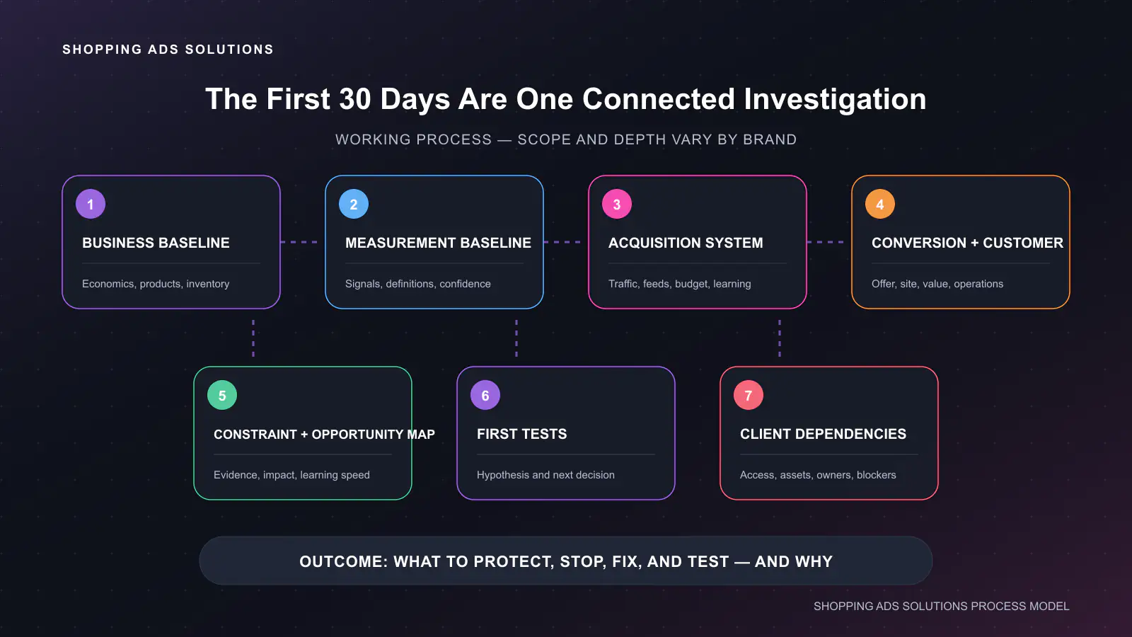 Seven connected parts of the first month: business and measurement baselines, acquisition, conversion and customer systems, a constraint map, first tests, and client dependencies.