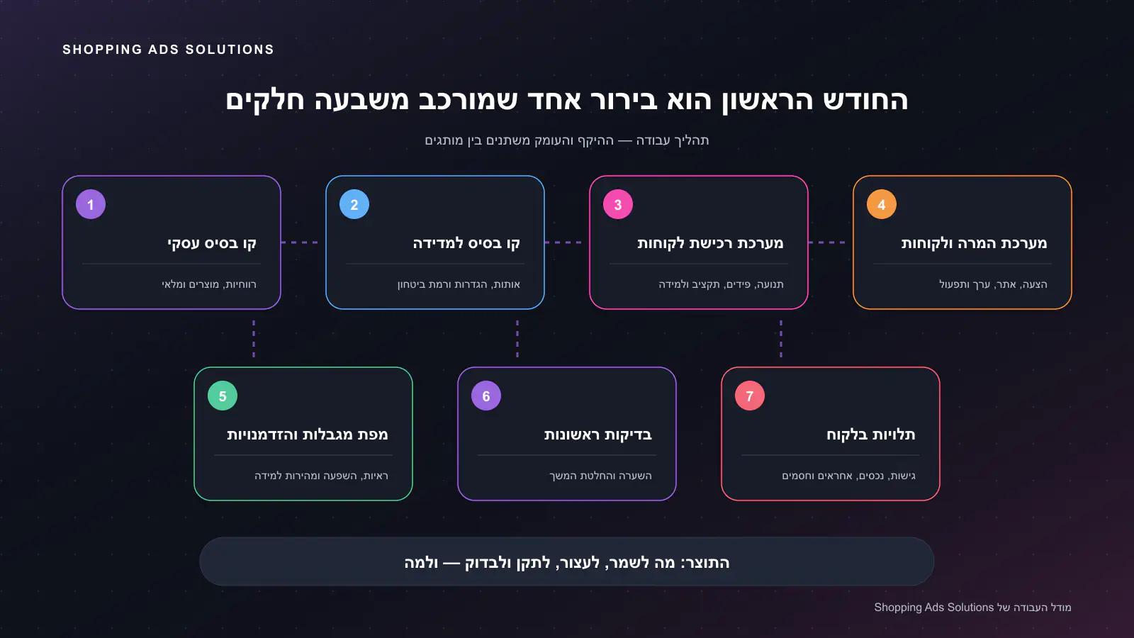 שבעת חלקי החודש הראשון: בסיס עסקי, בסיס למדידה, מערכת רכישת לקוחות, מערכת המרה ולקוחות, מפת מגבלות, בדיקות ראשונות ותלויות בלקוח.