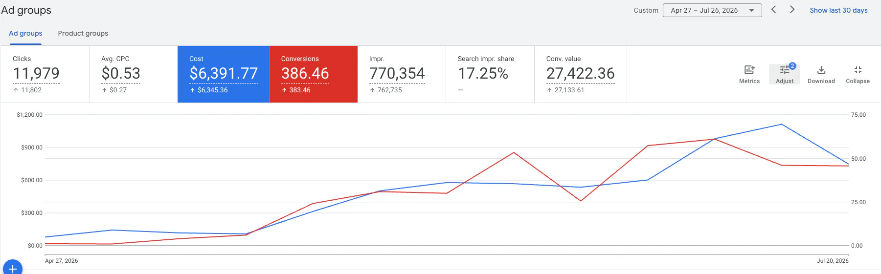 Google Ads account overview showing 11,979 clicks, $6,391.77 in cost, 386.46 conversions and $27,422.36 in conversion value from 27 April through 26 July 2026.