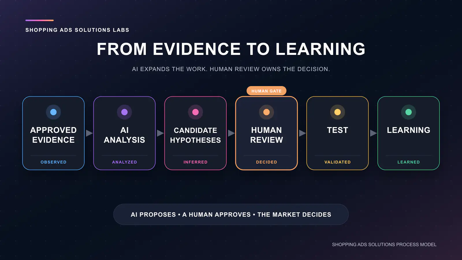 Approved evidence moves through AI analysis, candidate hypotheses, human review, testing, and learning.