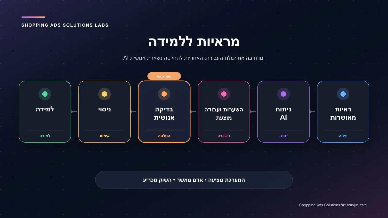 ראיות מאושרות עוברות דרך ניתוח AI, השערות אפשריות, בדיקה אנושית, ניסוי ולמידה.