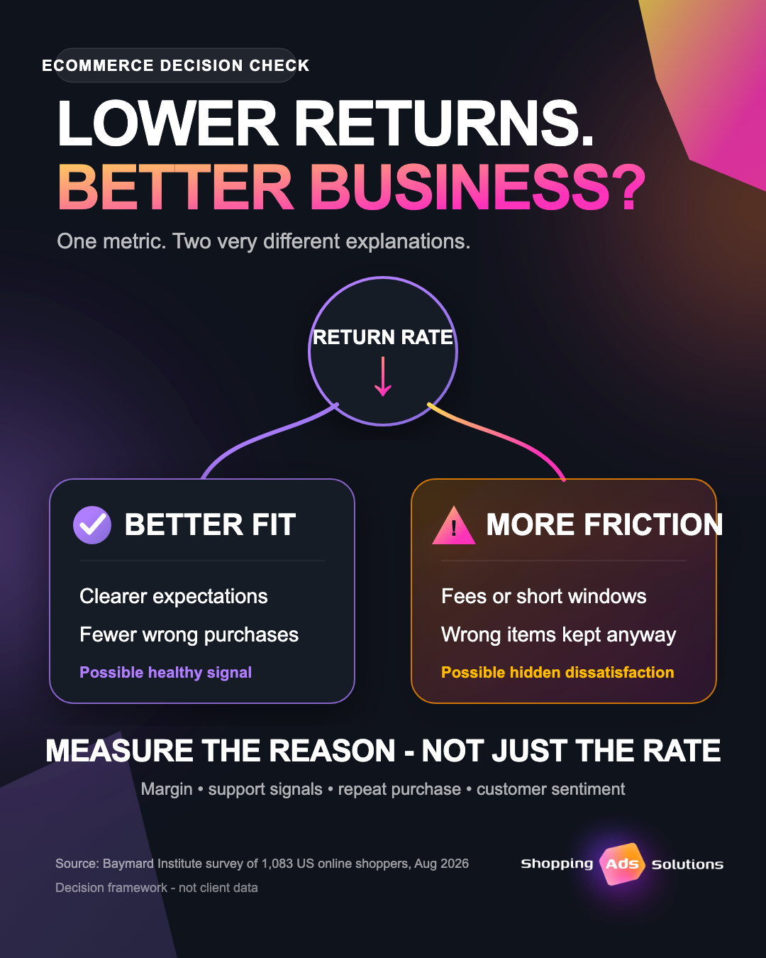 Decision tree showing that a lower eCommerce return rate can reflect either better product fit or greater return friction