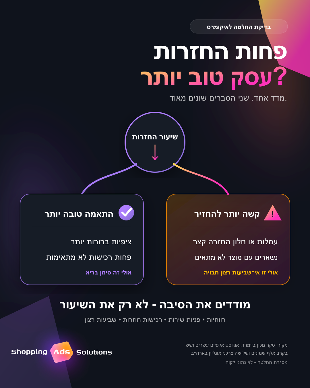 תרשים החלטה שמראה כי ירידה בשיעור ההחזרות באיקומרס יכולה לשקף התאמה טובה יותר או קושי גדול יותר לבצע החזרה