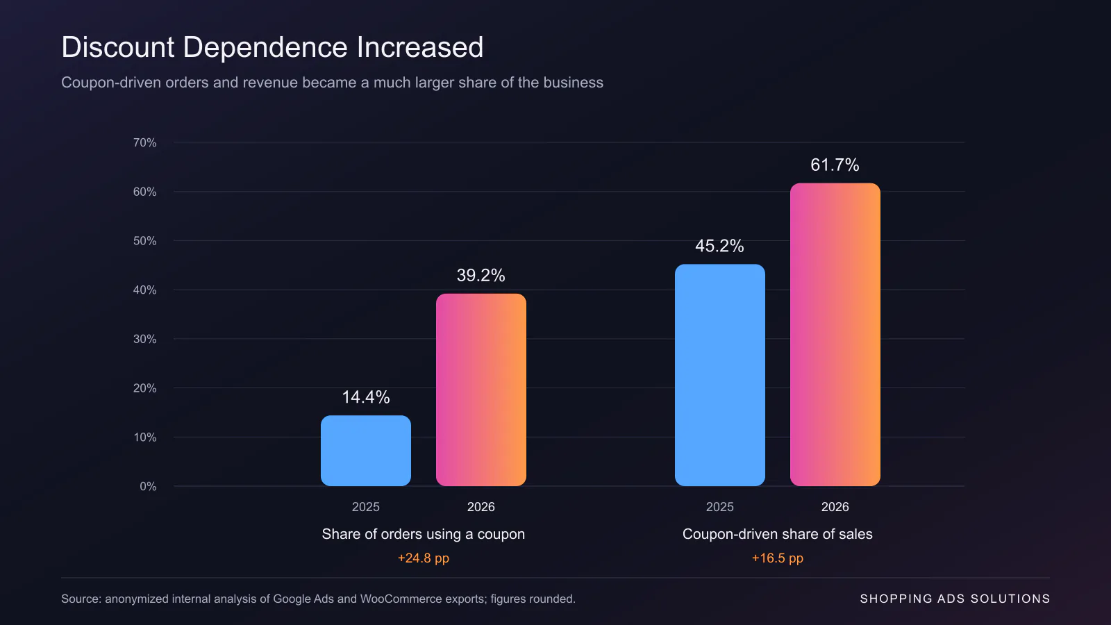 Bar chart showing coupon dependence increasing between 2025 and 2026. The share of orders using a coupon rose from 14.4% to 39.2%, and the coupon-driven share of sales rose from 45.2% to 61.7%.