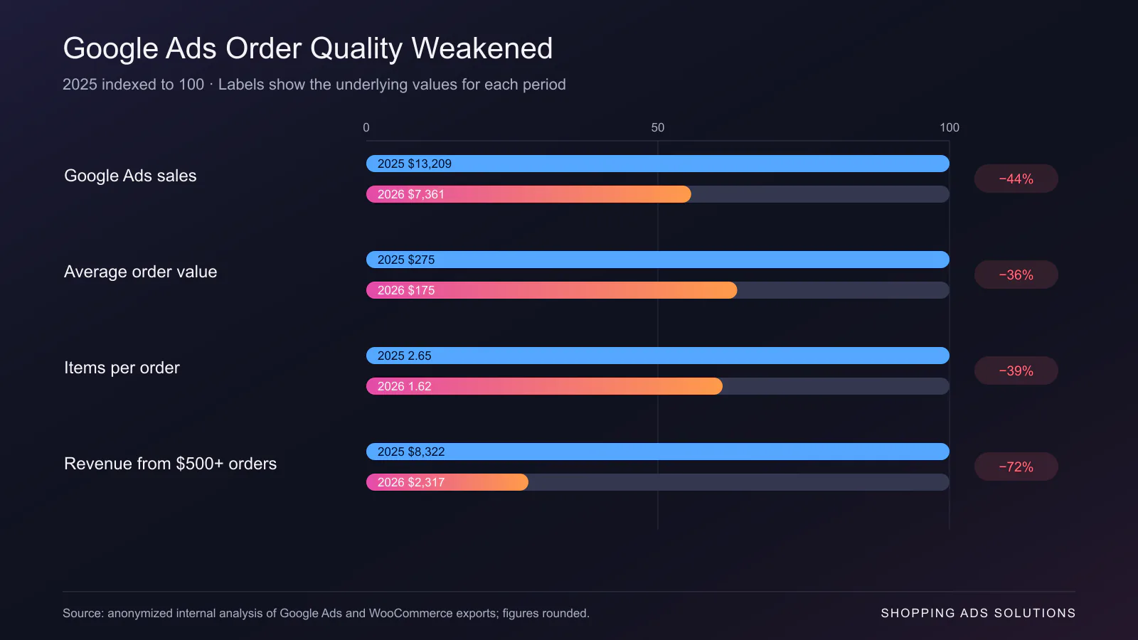Indexed comparison of Google Ads order quality in 2025 and 2026. Google Ads sales fell 44%, average order value fell 36%, items per order fell 39%, and revenue from orders worth at least $500 fell 72%.