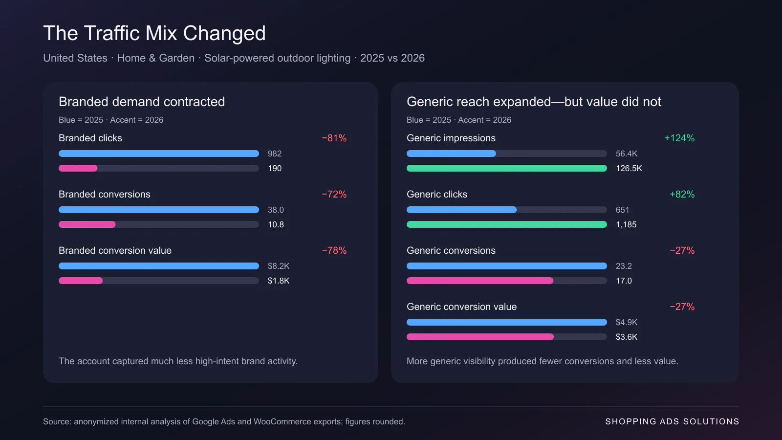 Chart comparing the 2025 and 2026 traffic mix for an anonymized US solar-powered outdoor-lighting brand. Branded clicks, conversions, and conversion value declined sharply while generic impressions and clicks increased without producing more conversions or value.