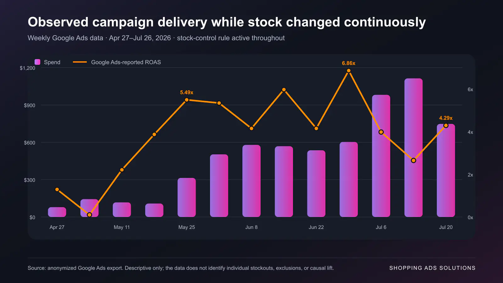 Weekly bars for spend and a line for Google Ads-reported ROAS from 27 April through 26 July 2026.