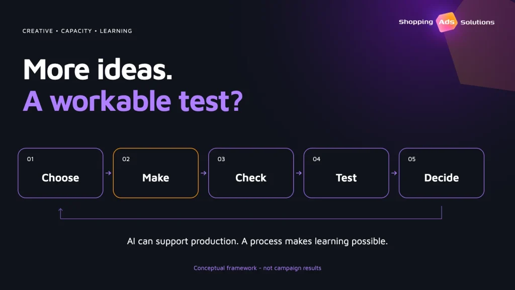 Choose, make, check, test, decide: a conceptual creative-testing cycle connecting production to learning, not a chart of campaign results.