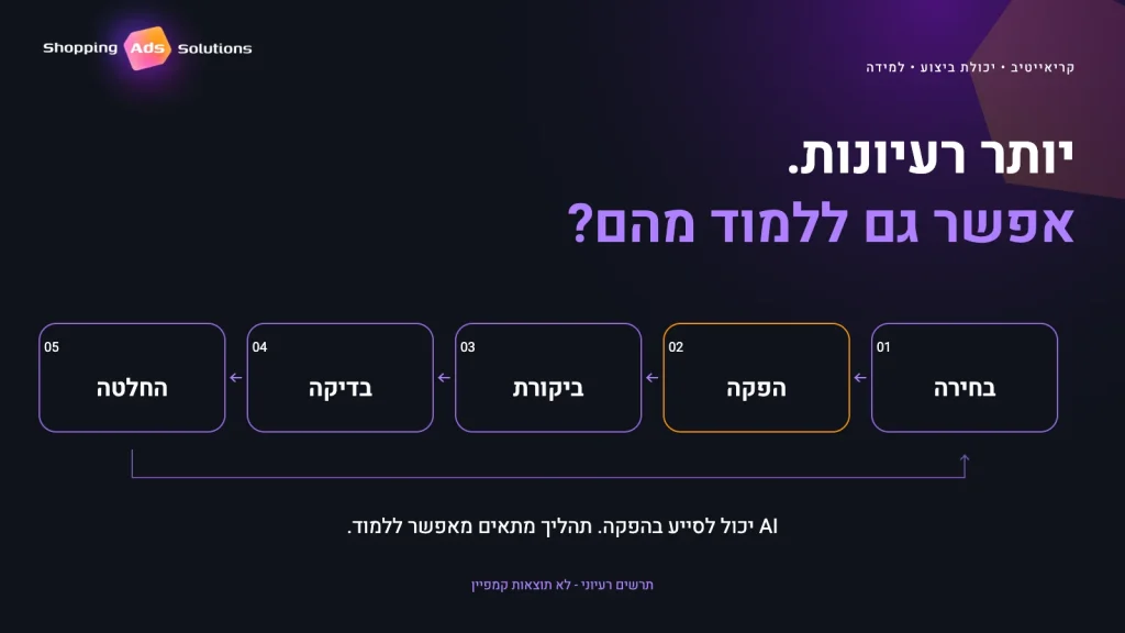 בחירה, הפקה, ביקורת, בדיקה והחלטה: סבב רעיוני לבדיקות קריאייטיב שמחבר הפקה ללמידה, ולא תרשים של תוצאות קמפיין.